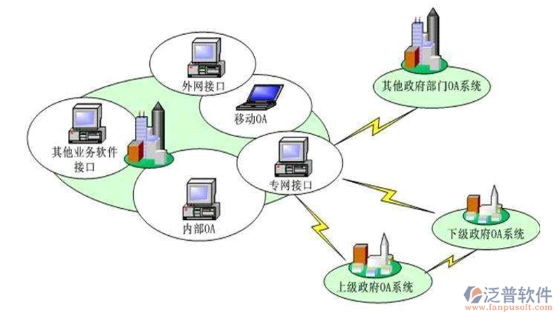 应用系统开发
